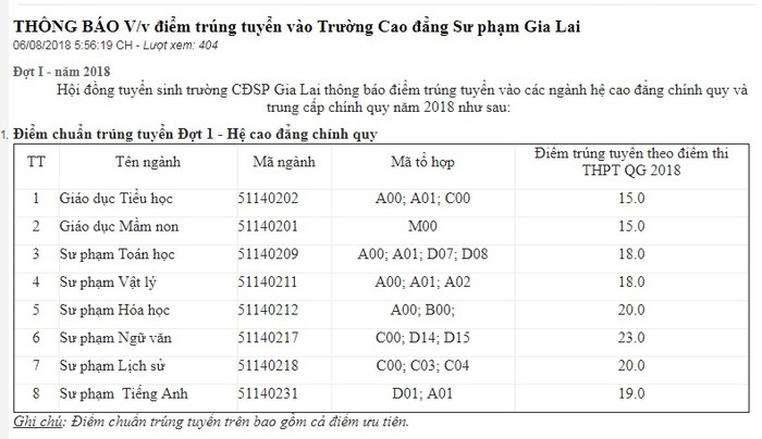Trường Cao đẳng Sư phạm Gia Lai công bố điểm chuẩn các ngành sư phạm bậc cao đẳng cao bất ngờ. (Ảnh chụp màn hình thông báo trên website của Nhà trường) Trường Cao đẳng Sư phạm Gia Lai công bố điểm chuẩn các ngành sư phạm bậc cao đẳng cao bất ngờ. (Ảnh chụp màn hình thông báo trên website của Nhà trường)
