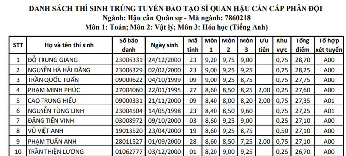 Danh sách top 10 thí sinh đạt tổng điểm xét tuyển cao nhất Học viện Hậu cần năm 2018 - Ảnh chụp tài liệu Danh sách top 10 thí sinh đạt tổng điểm xét tuyển cao nhất Học viện Hậu cần năm 2018 - Ảnh chụp tài liệu