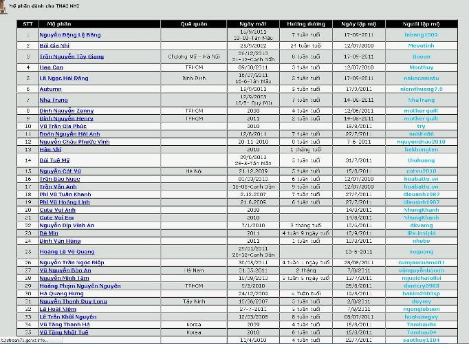 Danh sách những thai nhi đã bị "bỏ rơi" dài dằng dặc hàng chục trang trên nghĩa trang online này. Danh sách những thai nhi đã bị "bỏ rơi" dài dằng dặc hàng chục trang trên nghĩa trang online này.