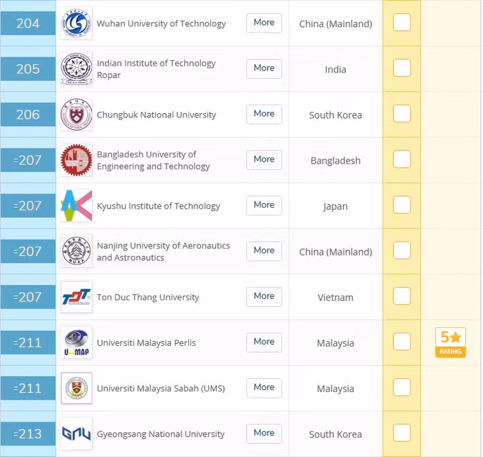 Theo thông báo của QS về kết quả xếp hạng các đại học tốt nhất trong khu vực Châu Á thì Trường Đại học Tôn Đức Thắng xếp thứ 207. (Ảnh chụp màn hình)