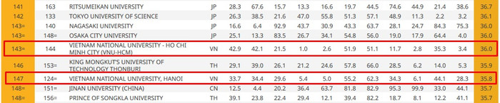Một số tiêu chí cụ thể của từng trường trong bảng xếp hạng QS (Ảnh chụp màn hình) Một số tiêu chí cụ thể của từng trường trong bảng xếp hạng QS (Ảnh chụp màn hình)