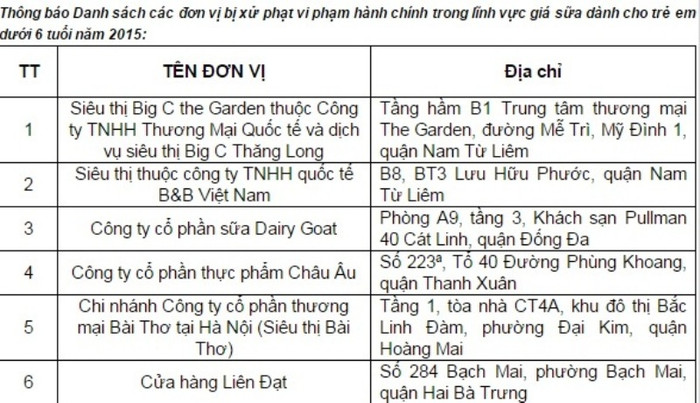 Danh sách 6 doanh nghiệp sữa bị xử phạt vi phạm hành chính về giá sữa (ảnh chụp màn hình, website Sở Tài chính Hà Nội) Danh sách 6 doanh nghiệp sữa bị xử phạt vi phạm hành chính về giá sữa (ảnh chụp màn hình, website Sở Tài chính Hà Nội)