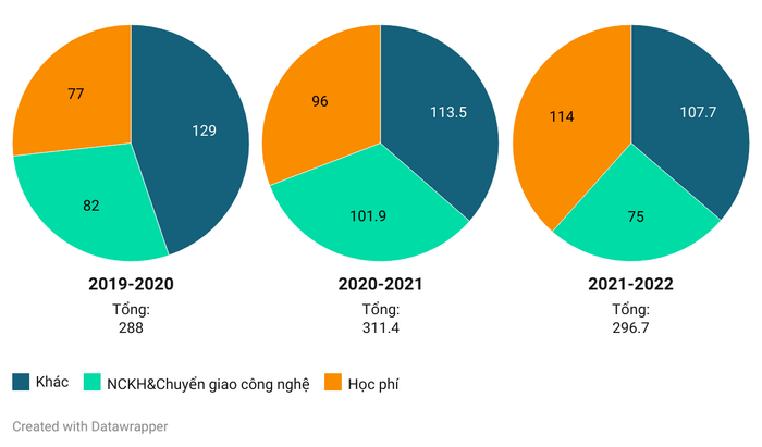 Thống kê các khoản thu tài chính của Trường Đại học Khoa học Tự nhiên - Đại học Quốc gia Hà Nội trong 3 năm học gần đây (Đơn vị: tỷ đồng). Đồ họa: Anh Trang Thống kê các khoản thu tài chính của Trường Đại học Khoa học Tự nhiên - Đại học Quốc gia Hà Nội trong 3 năm học gần đây (Đơn vị: tỷ đồng). Đồ họa: Anh Trang