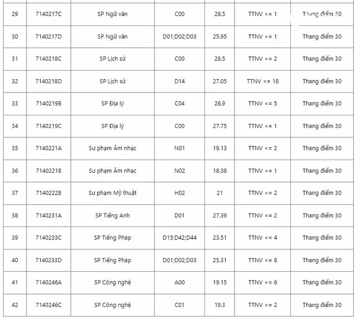 Điểm chuẩn năm 2022 của Trường Đại học Sư phạm Hà Nội đối với khối ngành đào tạo giáo viên Điểm chuẩn năm 2022 của Trường Đại học Sư phạm Hà Nội đối với khối ngành đào tạo giáo viên