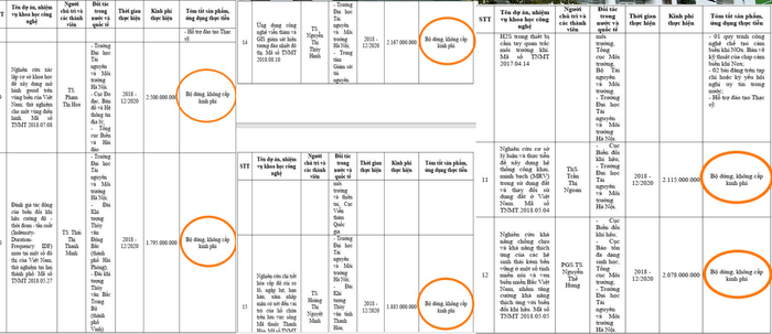 Trong năm học 2020 - 2021 có nhiều dự án nghiên cứu khoa học của Trường ĐH Tài nguyên và Môi trường Hà Nội "Bộ dừng, không cấp kinh phí". Ảnh chụp màn hình Trong năm học 2020 - 2021 có nhiều dự án nghiên cứu khoa học của Trường ĐH Tài nguyên và Môi trường Hà Nội "Bộ dừng, không cấp kinh phí". Ảnh chụp màn hình