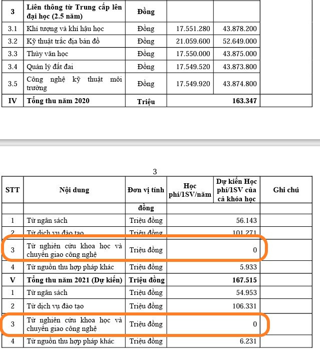 Tương tự trong năm học 2021 - 2022 cả nguồn thu từ nghiên cứu khoa học và chuyển giao công nghệ của năm học trước và dự kiến trong năm học này cũng để mức bằng "0". Ảnh chụp màn hình Tương tự trong năm học 2021 - 2022 cả nguồn thu từ nghiên cứu khoa học và chuyển giao công nghệ của năm học trước và dự kiến trong năm học này cũng để mức bằng "0". Ảnh chụp màn hình