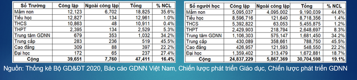 Bảng thống kê về tỷ lệ trường cũng như tỷ lệ số người học ngoài công lập năm 2020. Ảnh chụp màn hình.