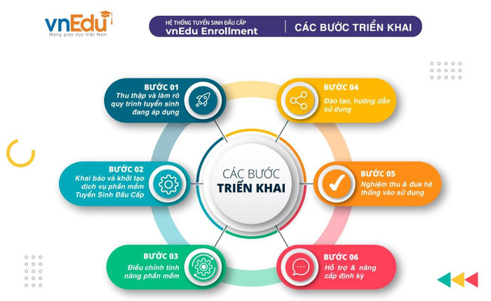 Các bước triển khai hệ thống tuyển sinh vnEdu Enrollment Các bước triển khai hệ thống tuyển sinh vnEdu Enrollment