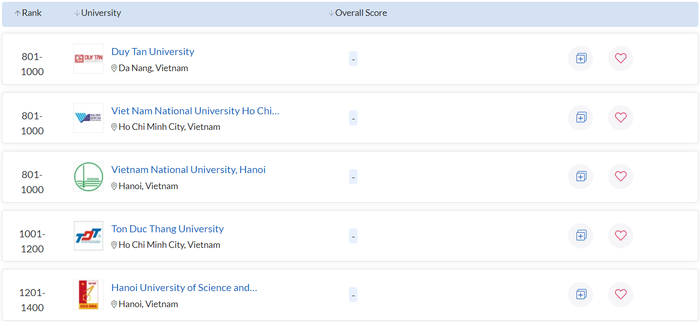 Vị trí xếp hạng của 05 cơ sở giáo dục đại học của Việt Nam có mặt trong QS WUR 2023