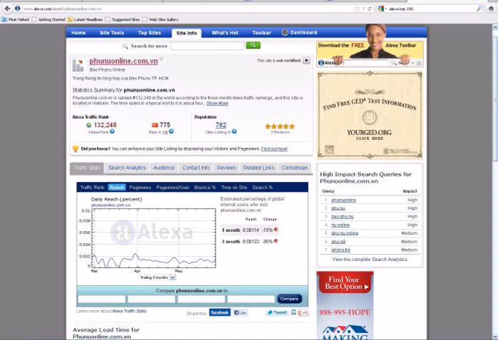 Theo thống kê thứ hạng các trang web tại trang web alexa.com ngày (31/5), trang điện tử của Báo Phụ nữ TPHCM (phunuonline.com.vn) ở Việt Nam đứng thứ 775. Thứ hạng này, thậm chí còn thấp hơn cả một số trang điện tử cá nhân. Theo thống kê thứ hạng các trang web tại trang web alexa.com ngày (31/5), trang điện tử của Báo Phụ nữ TPHCM (phunuonline.com.vn) ở Việt Nam đứng thứ 775. Thứ hạng này, thậm chí còn thấp hơn cả một số trang điện tử cá nhân.