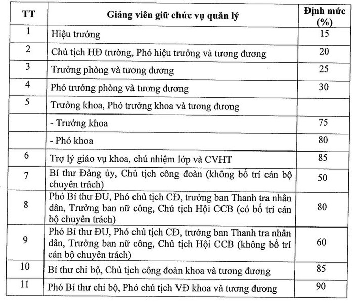 Định mức giờ chuẩn đối với giảng viên được bổ nhiệm giữ chức vụ lãnh đạo hoặc kiêm nhiệm các công tác quản lý, Đảng, Đoàn thể của Trường Đại học Công nghệ Đông Á. Định mức giờ chuẩn đối với giảng viên được bổ nhiệm giữ chức vụ lãnh đạo hoặc kiêm nhiệm các công tác quản lý, Đảng, Đoàn thể của Trường Đại học Công nghệ Đông Á.
