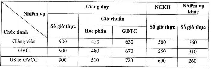 Định mức giảng dạy theo chức danh nghề nghiệp của giảng viên Trường Đại học Công nghệ Đông Á. Định mức giảng dạy theo chức danh nghề nghiệp của giảng viên Trường Đại học Công nghệ Đông Á.