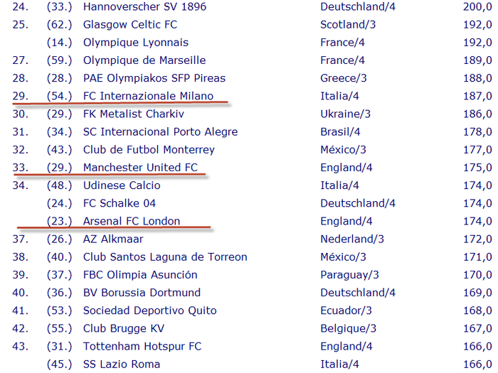 Vừa trải qua một mùa giải trắng tay nên đại gia nước Anh Man United chỉ được xếp ở vị trí thứ 33, cùng chung số phận với Quỷ đỏ là Arsenal ở vị trí thứ 36. Với thành tích bết bát của mình thì Inter Milan cũng chỉ xếp ở vị trí 29...