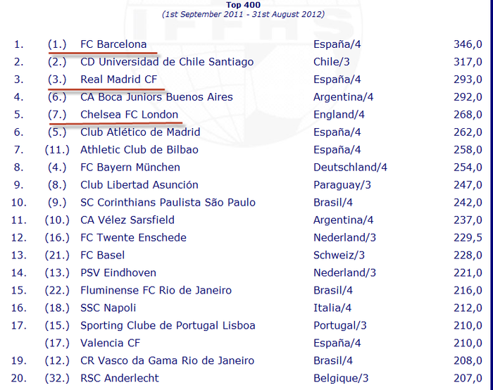 Dù chỉ giành được danh hiệu duy nhất là Cúp Nhà Vua Tây Ban Nha trong mùa giải vừa qua nhưng Barcelona vẫn vững vàng ở vị trí số 1 với 346 điểm. Những vị trí thứ 2 và thứ 3 vẫn thuộc về Universidad de Chile và Real Madrid. Chelsea có mùa giải thành công với chức vô địch Champions League nên tăng 2 bậc lên vị trí thứ 5. The Blues cũng là đại diện duy nhất của nước Anh có mặt trong Top 20...