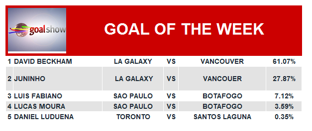 Từ cự ly 25 mét, Becks vẽ một đường cong tuyệt đẹp làm bó tay thủ môn Knighton, bàn thắng này của cựu tiền vệ Man United và Real được độc giả Goal.com bình chọn là bàn thắng đẹp nhất tuần qua với 61,07% số phiếu.