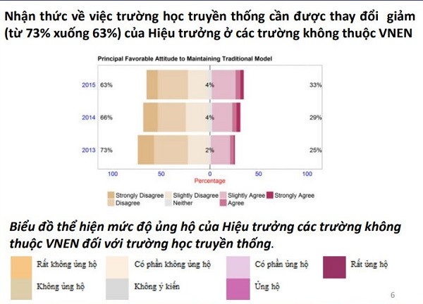 Thay đổi nhận thức của Hiệu trưởng trong 3 năm nghiên cứu theo nghiên cứu của Ngân hàng thế giới (Ảnh chụp màn hình)