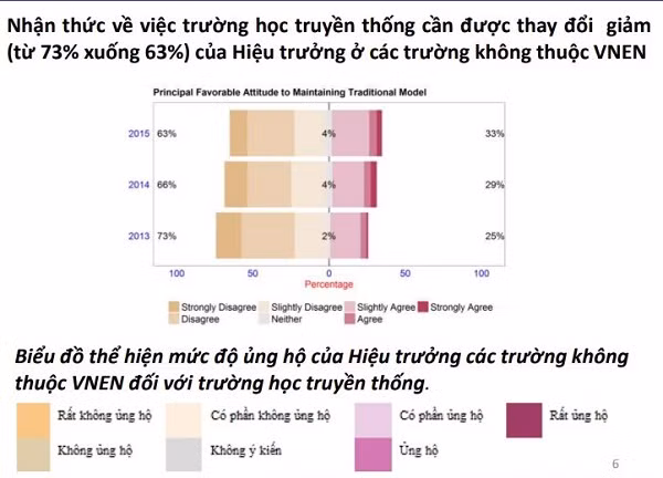 Thay đổi nhận thức của Hiệu trưởng trong 3 năm nghiên cứu theo nghiên cứu của Ngân hàng thế giới (Ảnh chụp màn hình)
