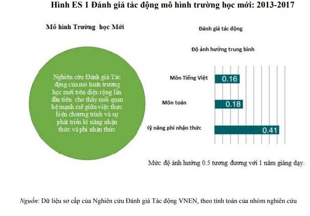 Ngân hàng thế giới đánh giá tác động của mô hình trường học mới (VNEN) ( Ảnh chụp màn hình) Ngân hàng thế giới đánh giá tác động của mô hình trường học mới (VNEN) ( Ảnh chụp màn hình)
