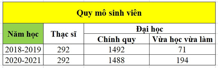 Quy mô sinh viên phân theo loại hình đào tạo của Trường Đại học Công nghệ Đông Á. Quy mô sinh viên phân theo loại hình đào tạo của Trường Đại học Công nghệ Đông Á.