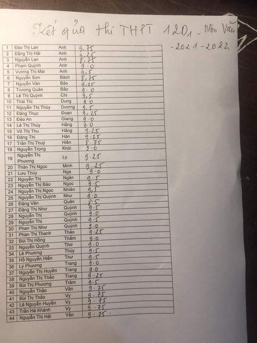 Bảng kết quả thi tốt nghiệp Trung học phổ thông môn Ngữ văn của lớp 12D1 trường Trung học phổ thông Anh Sơn 1. Ảnh: fanpage nhà trường. Bảng kết quả thi tốt nghiệp Trung học phổ thông môn Ngữ văn của lớp 12D1 trường Trung học phổ thông Anh Sơn 1. Ảnh: fanpage nhà trường.