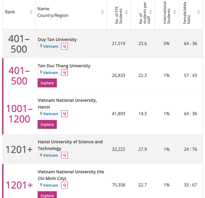 Thứ hạng 5 cơ sở giáo dục đại học của Việt Nam trong xếp hạng THE 2022 Thứ hạng 5 cơ sở giáo dục đại học của Việt Nam trong xếp hạng THE 2022