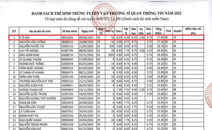 Danh sách trúng tuyển của Trường Sỹ quan Thông tin tại khu vực phía Nam. Danh sách trúng tuyển của Trường Sỹ quan Thông tin tại khu vực phía Nam.
