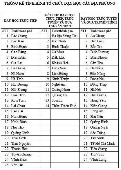 Thống kê của Bộ Giáo dục và Đào tạo tính đến 19/9 Thống kê của Bộ Giáo dục và Đào tạo tính đến 19/9