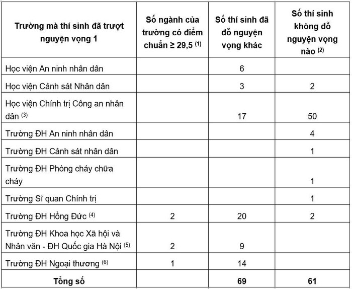 Số liệu này được cung cấp bởi Bộ Giáo dục và Đào tạo. Danh sách không thống kê các ngành có điểm chuẩn từ 29,5 điểm của các trường công an, quân đội do những trường này có cách tính điểm xét khác (kết hợp cả điểm học bạ), cùng với nhiều tiêu chí, điều kiện. Số liệu này được cung cấp bởi Bộ Giáo dục và Đào tạo. Danh sách không thống kê các ngành có điểm chuẩn từ 29,5 điểm của các trường công an, quân đội do những trường này có cách tính điểm xét khác (kết hợp cả điểm học bạ), cùng với nhiều tiêu chí, điều kiện.