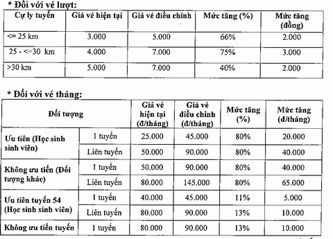 De xuat tang gia ve xe buyt tu 1/10
