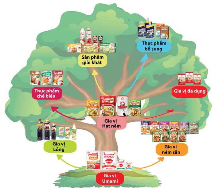 Các sản phẩm ngon miệng, dễ chế biến với giá thành hợp lí