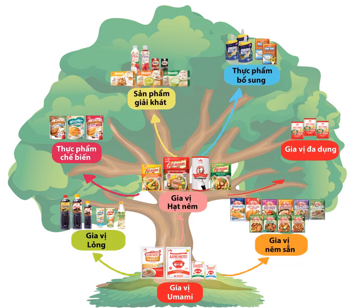 Các sản phẩm ngon miệng, dễ chế biến với giá thành hợp lí