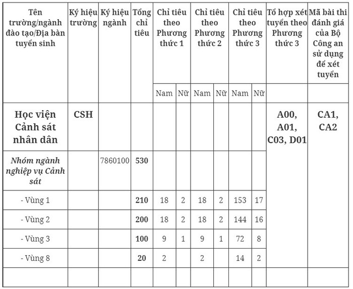 Chỉ tiêu tuyển sinh năm 2023 cụ thể theo từng khu vực của Học viện Cảnh sát nhân dân.