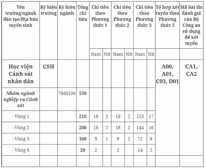 Chỉ tiêu tuyển sinh năm 2023 cụ thể theo từng khu vực của Học viện Cảnh sát nhân dân.