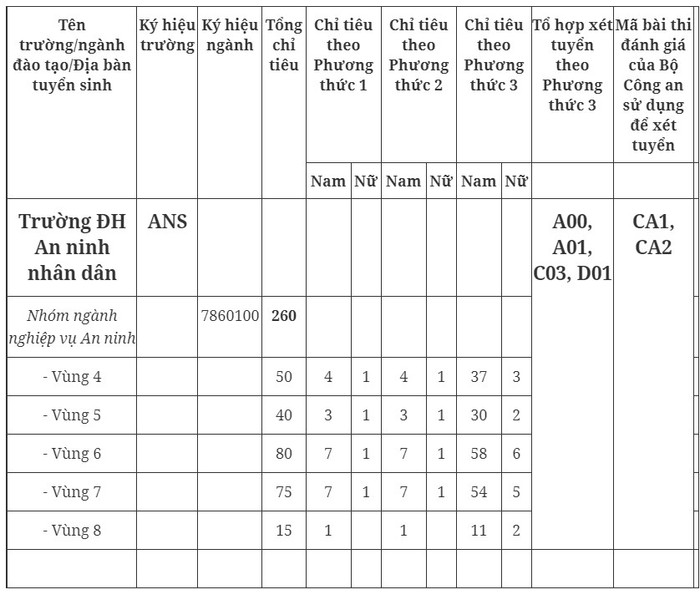 Chỉ tiêu tuyển sinh năm 2023 cụ thể theo từng phương thức, khu vực của Trường Đại học An ninh nhân dân.