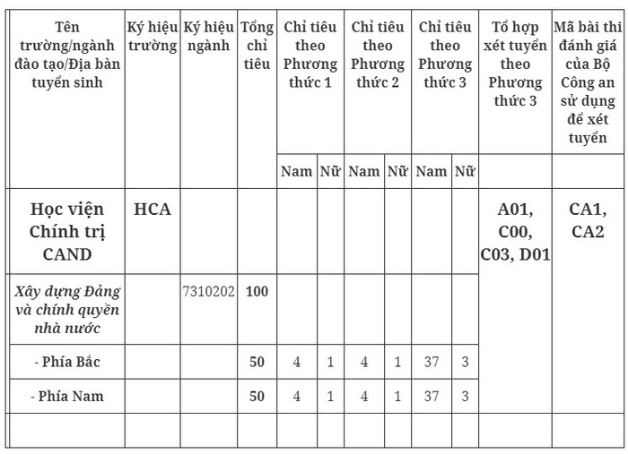 Chỉ tiêu tuyển sinh năm 2023 cụ thể theo từng phương thức, khu vực của Học viện Chính trị Công an nhân dân.