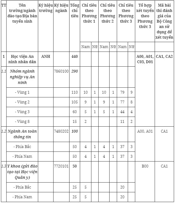 Chỉ tiêu tuyển sinh cụ thể từng ngành của Học viện An ninh nhân dân 2023.
