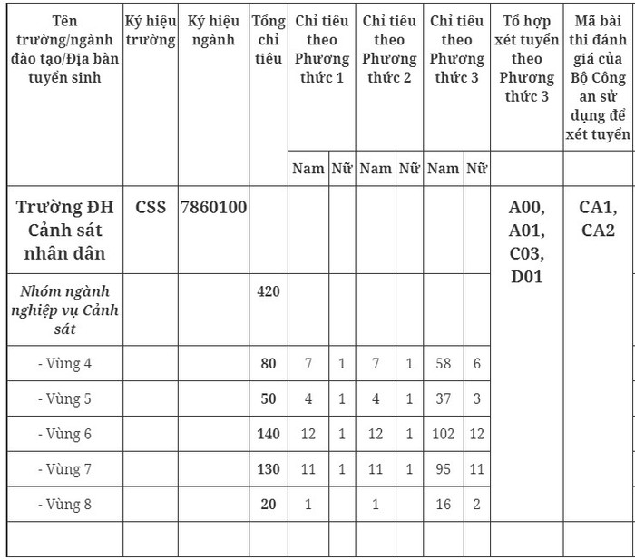 Chỉ tiêu tuyển sinh năm 2023 cụ thể theo phương thức, từng vùng của Trường Đại học Cảnh sát nhân dân.