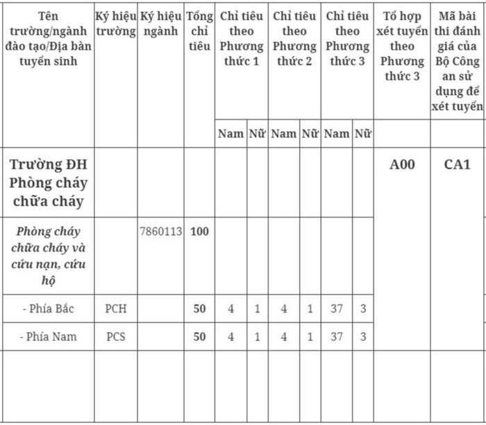 Chỉ tiêu tuyển sinh năm 2023 cụ thể theo từng phương thức, khu vực của Trường Đại học Phòng cháy, Chữa cháy.