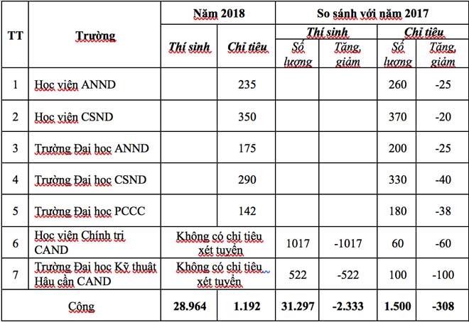 Chính thức có tỷ lệ chọi vào khối trường công an (Ảnh: Báo Công an nhân dân) Chính thức có tỷ lệ chọi vào khối trường công an (Ảnh: Báo Công an nhân dân)