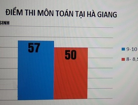 Điểm thi cao bất thường ở Hà Giang, lỗ hổng có thể có ở khâu nào? ảnh 2 Điểm thi cao bất thường ở Hà Giang, lỗ hổng có thể có ở khâu nào? ảnh 2