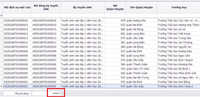 Tính đến 20h ngày 01/7/2018 đã có 64.424 hồ sơ đăng ký vào lớp 1 thành công (chiếm 50,1% số chỉ tiêu tuyển sinh trực tuyến). Tính đến 20h ngày 01/7/2018 đã có 64.424 hồ sơ đăng ký vào lớp 1 thành công (chiếm 50,1% số chỉ tiêu tuyển sinh trực tuyến).