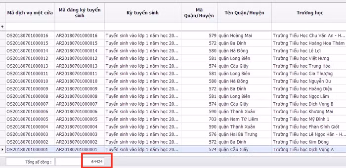Tính đến 20h ngày 01/7/2018 đã có 64.424 hồ sơ đăng ký vào lớp 1 thành công (chiếm 50,1% số chỉ tiêu tuyển sinh trực tuyến).