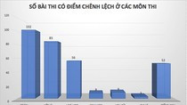 Tại Hà Giang, hơn 330 bài thi trắc nghiệm đã bị nâng điểm. (Ảnh: VOV) Tại Hà Giang, hơn 330 bài thi trắc nghiệm đã bị nâng điểm. (Ảnh: VOV)
