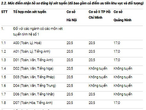 Mức điểm nhận hồ sơ xét tuyển tại Đại học Ngoại thương năm 2018 Mức điểm nhận hồ sơ xét tuyển tại Đại học Ngoại thương năm 2018