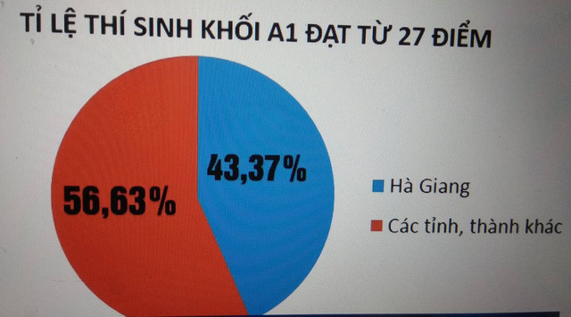 Thầy Tùng nhận định: "Việc "điểm cao bất thường" tại Hà Giang là tiêu cực ghê gớm nhất về thi cử mà tôi biết, là cú sốc nặng cho thầy trò và xã hội...". (Ảnh minh họa: VTV) Thầy Tùng nhận định: "Việc "điểm cao bất thường" tại Hà Giang là tiêu cực ghê gớm nhất về thi cử mà tôi biết, là cú sốc nặng cho thầy trò và xã hội...". (Ảnh minh họa: VTV)
