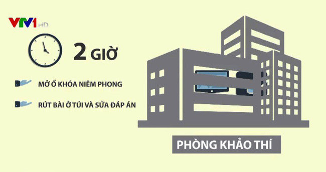 Kết quả xác minh ban đầu như Báo Điện tử Giáo dục Việt Nam thông tin cho thấy, trong kỳ thi quốc gia 2018 tại Hà Giang có tất cả 114 thí sinh, với hơn 330 bài thi được sửa điểm. (Ảnh minh họa: VTV) Kết quả xác minh ban đầu như Báo Điện tử Giáo dục Việt Nam thông tin cho thấy, trong kỳ thi quốc gia 2018 tại Hà Giang có tất cả 114 thí sinh, với hơn 330 bài thi được sửa điểm. (Ảnh minh họa: VTV)