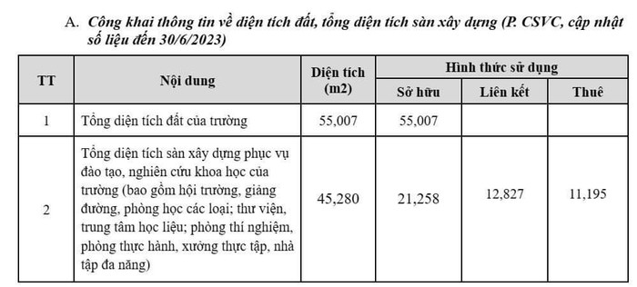 Thông tin diện tích đất Trường Đại học Mở Hà Nội đính chính sau khi Tạp chí phản ánh (ảnh do nhà trường cung cấp) Thông tin diện tích đất Trường Đại học Mở Hà Nội đính chính sau khi Tạp chí phản ánh (ảnh do nhà trường cung cấp)