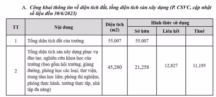 Thông tin diện tích đất Trường Đại học Mở Hà Nội đính chính sau khi Tạp chí phản ánh (ảnh do nhà trường cung cấp) Thông tin diện tích đất Trường Đại học Mở Hà Nội đính chính sau khi Tạp chí phản ánh (ảnh do nhà trường cung cấp)