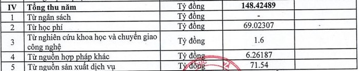Tổng thu của Trường Đại học Công nghiệp Dệt may Hà Nội trong năm học 2022-2023 (ảnh chụp màn hình)
