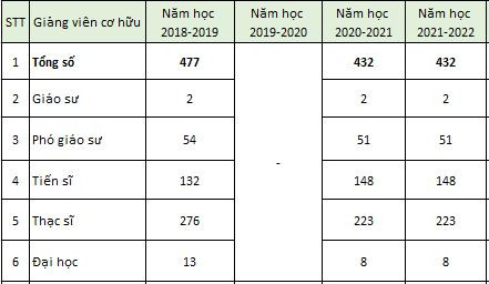 Cơ cấu giảng viên cơ hữu thống kê theo báo cáo 3 công khai trên website. Cơ cấu giảng viên cơ hữu thống kê theo báo cáo 3 công khai trên website.